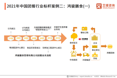 團餐行業(yè)標(biāo)桿企業(yè)分析 業(yè)務(wù)模式創(chuàng)新與餐飲管理升級路徑